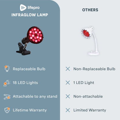 InfraGlow Red & Infrared Light Therapy